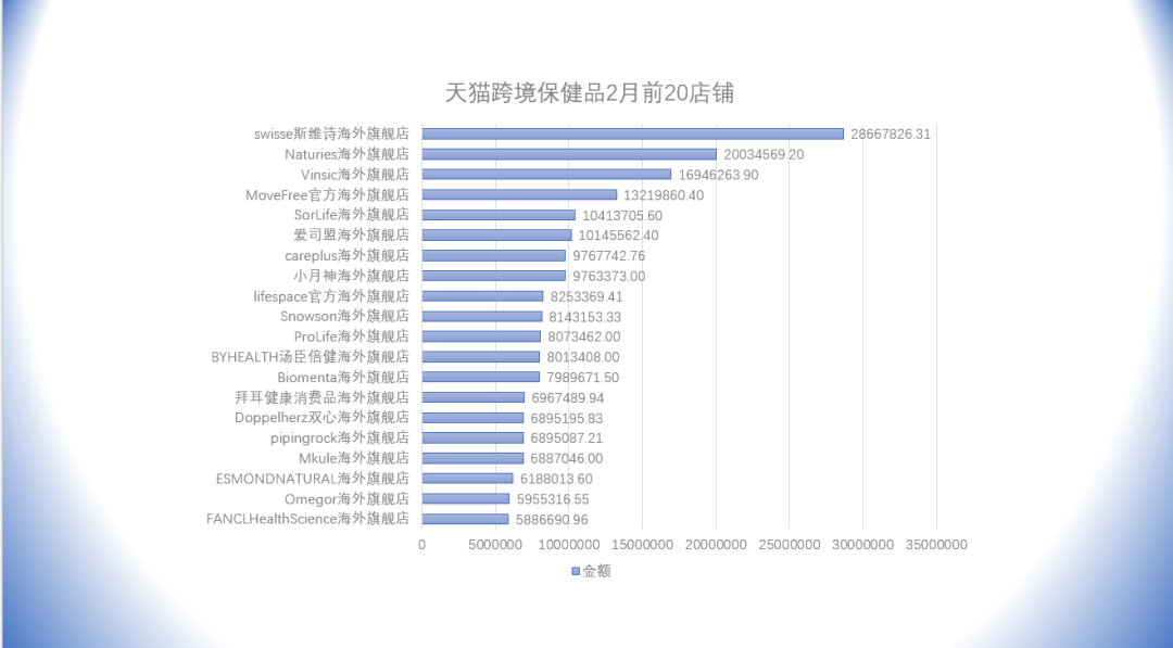 1648539261157661.png 天猫保健品202202销量.png